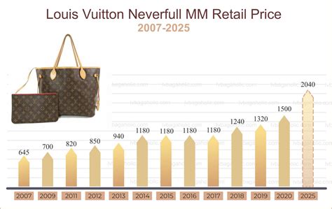 when is louis vuitton price increase 2022|louis vuitton stock price increase.